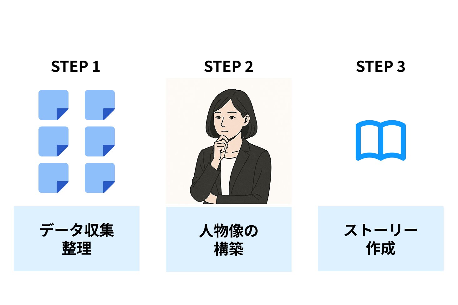 ペルソナ作成の3ステップ