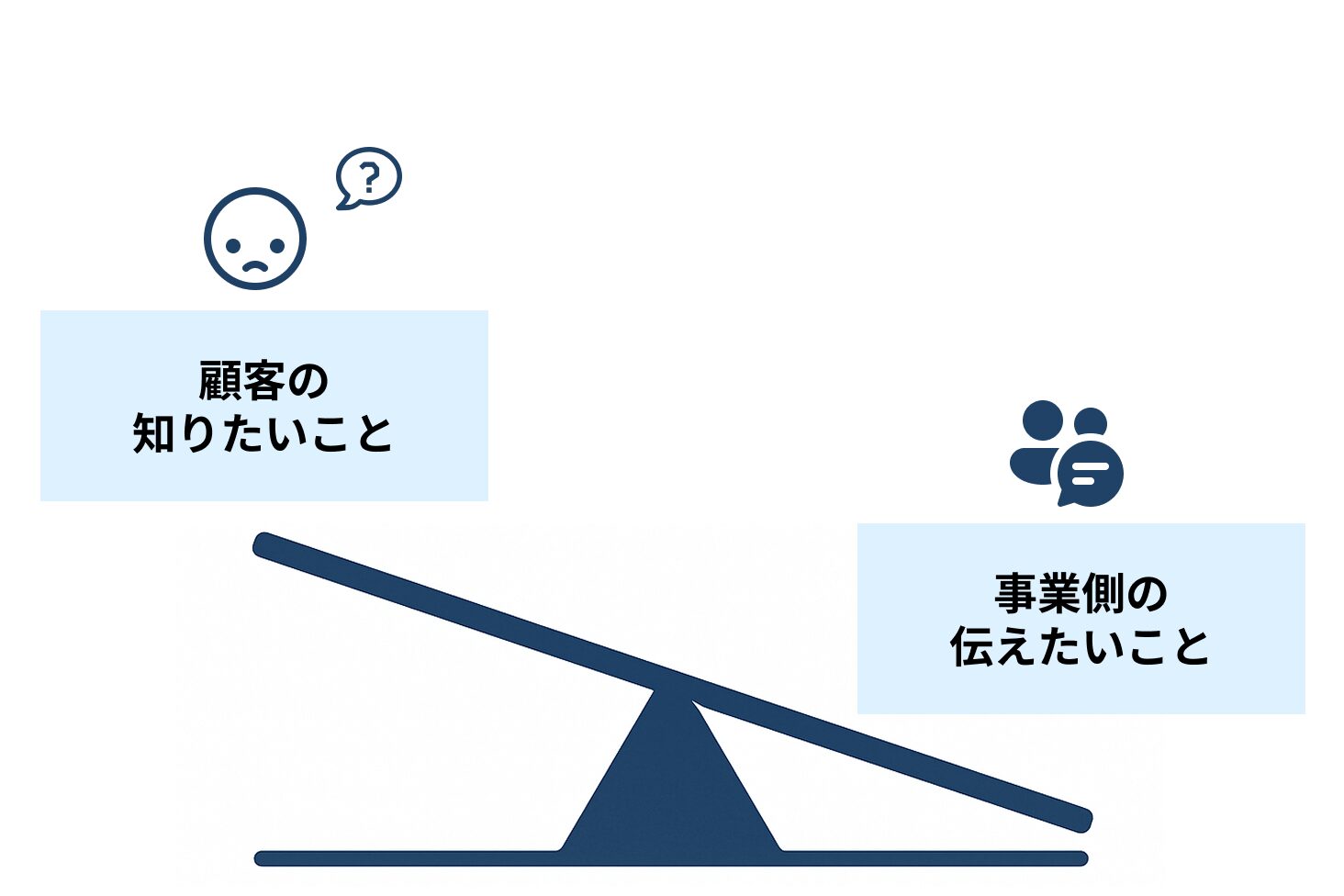 顧客と事業者の重要視するバランスが崩れている図